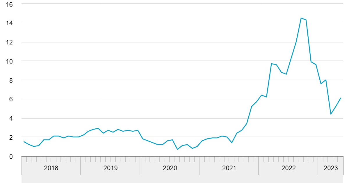 CBS Inflatie in mei weer licht gestegen