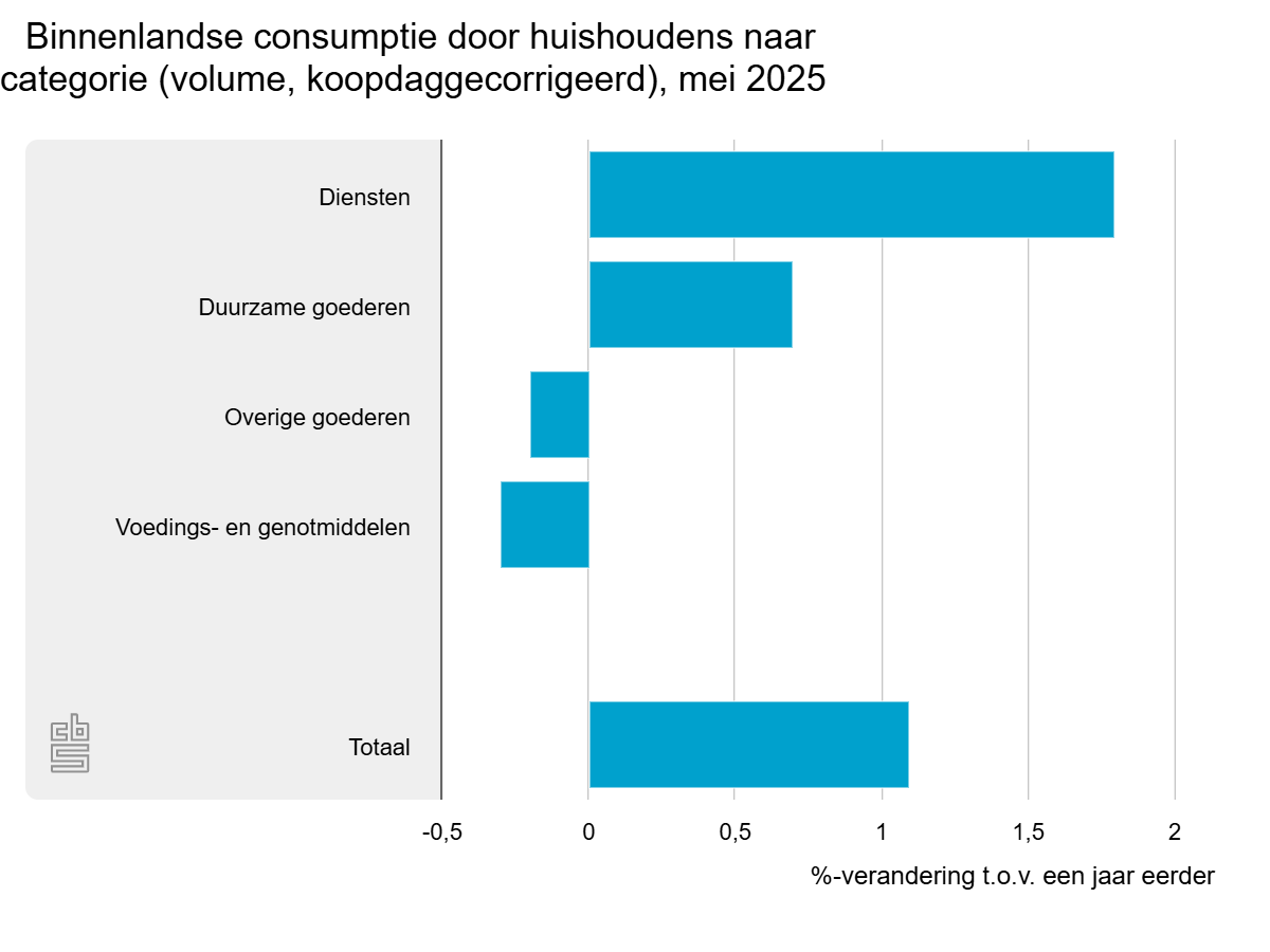 binnenlandse-consumptie.png
