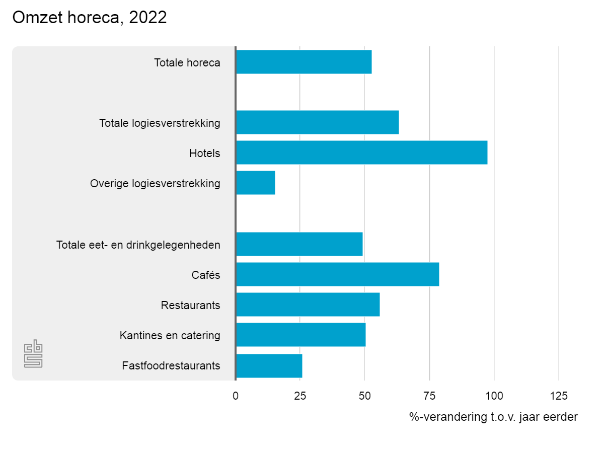 omzet-horeca-2022.png