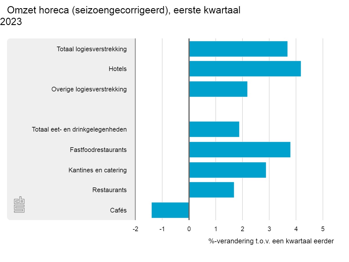 omzet-horeca-seizoengeco.jpeg
