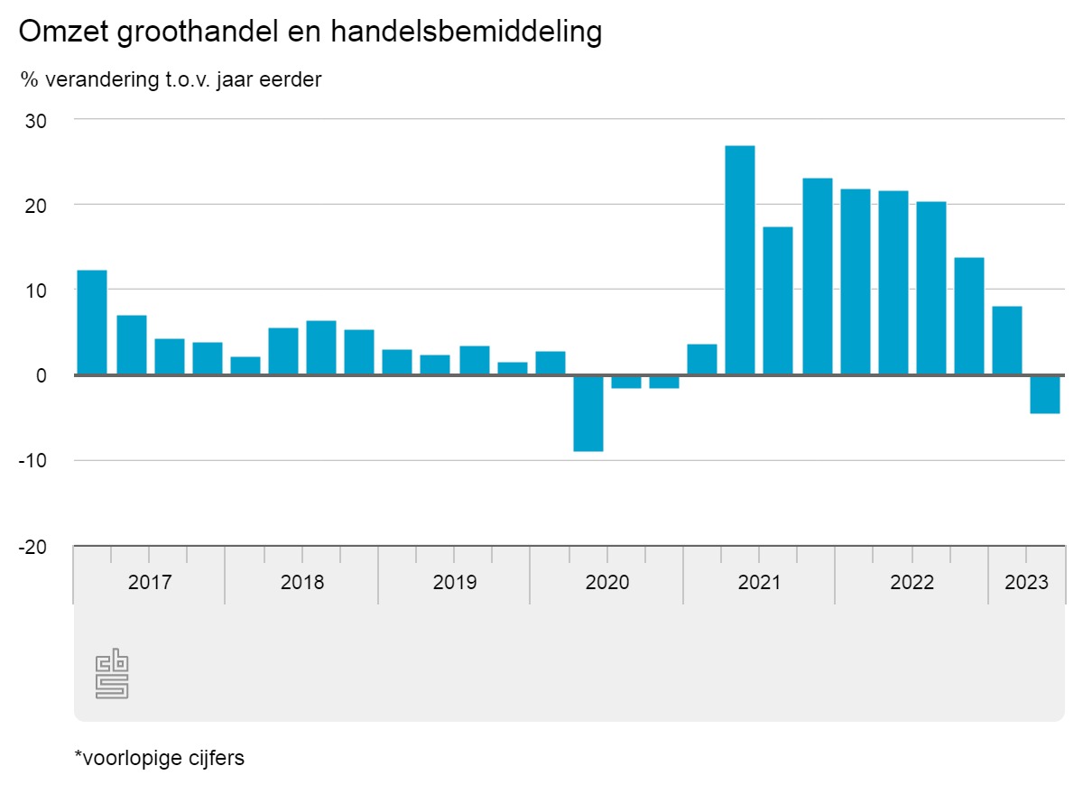 omzet-groothandel-en-han.jpeg
