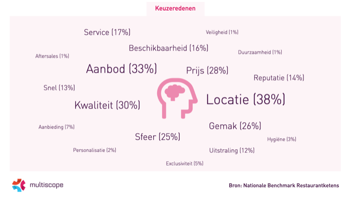 Keuzeredenen_restaurantketens.png