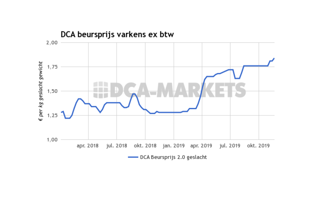 dca-varkens-beursprijs.png