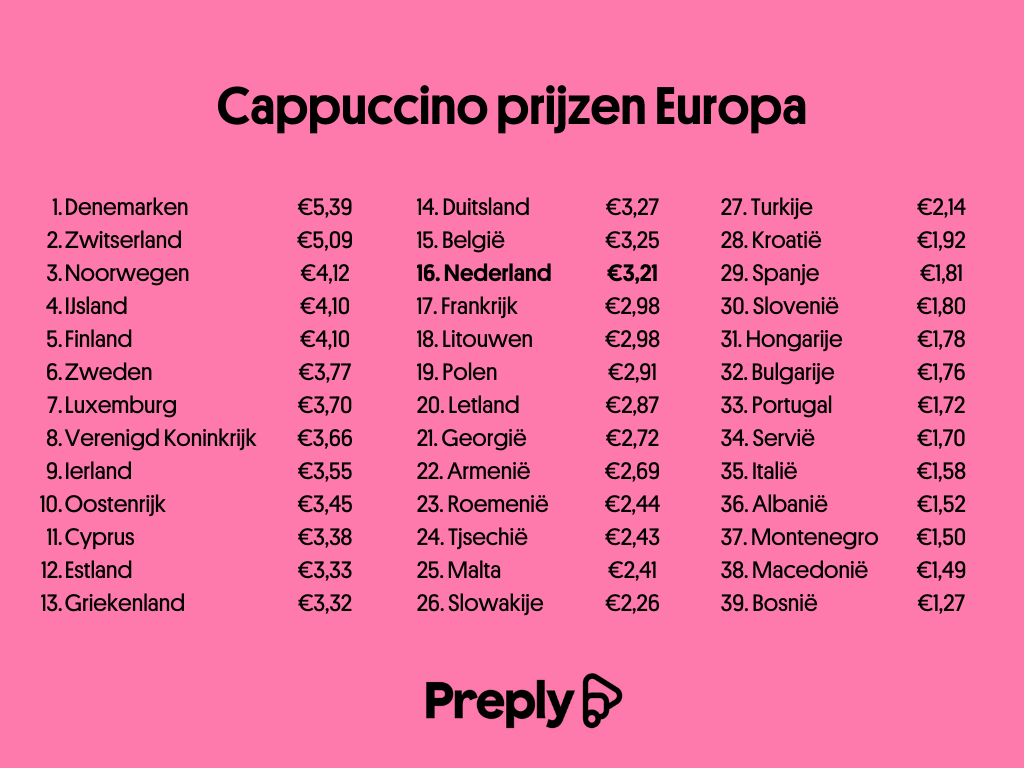 Preply---cappuccino-prijzen-Europa.png