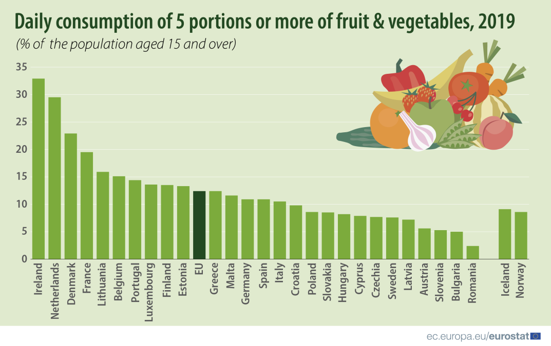 daily_consumption_of_5_portions_or_more_of_fruit_et_vegetables_2019