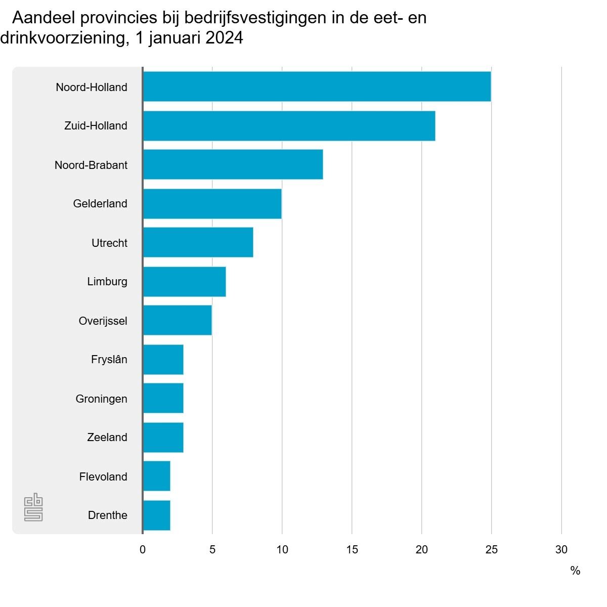 aandeel-provincies-bij-b.jpg