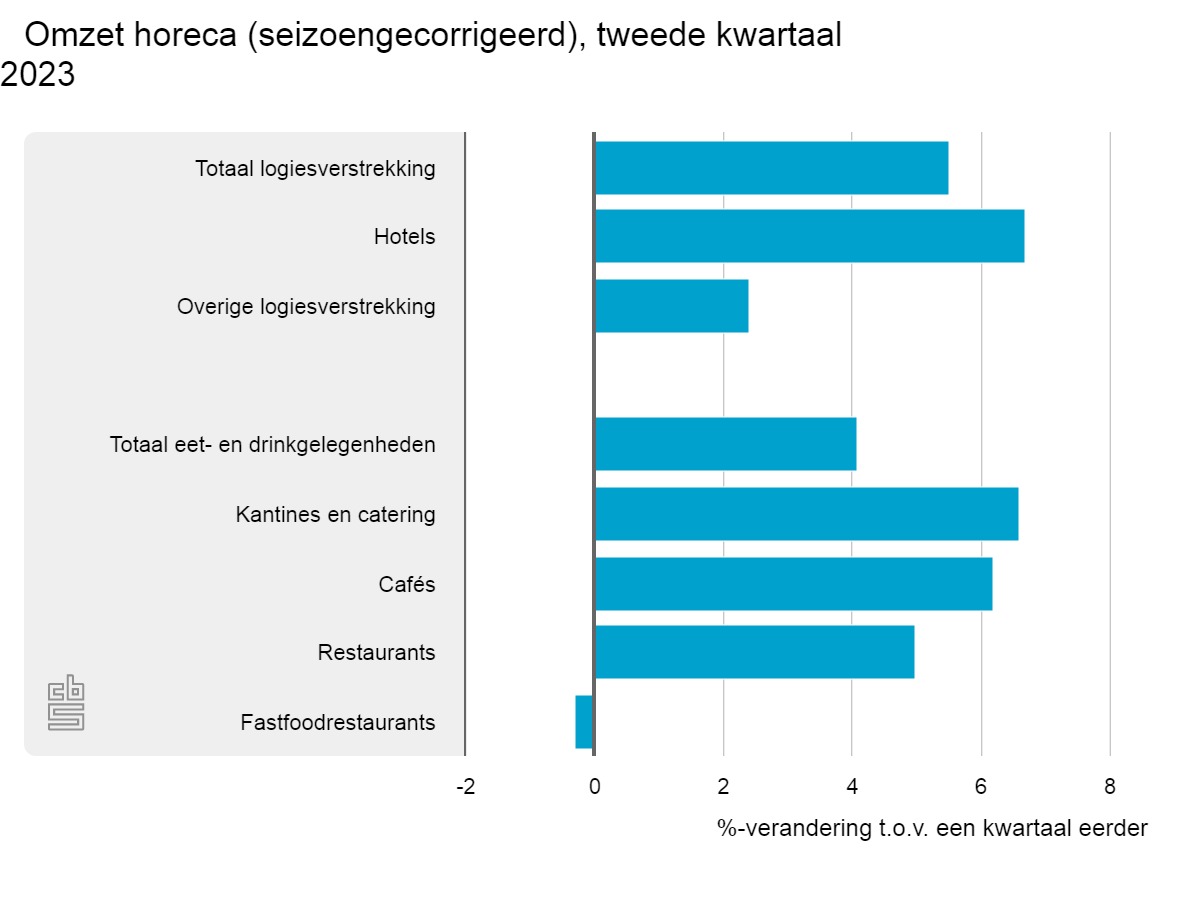 omzet-horeca-seizoengeco.jpeg
