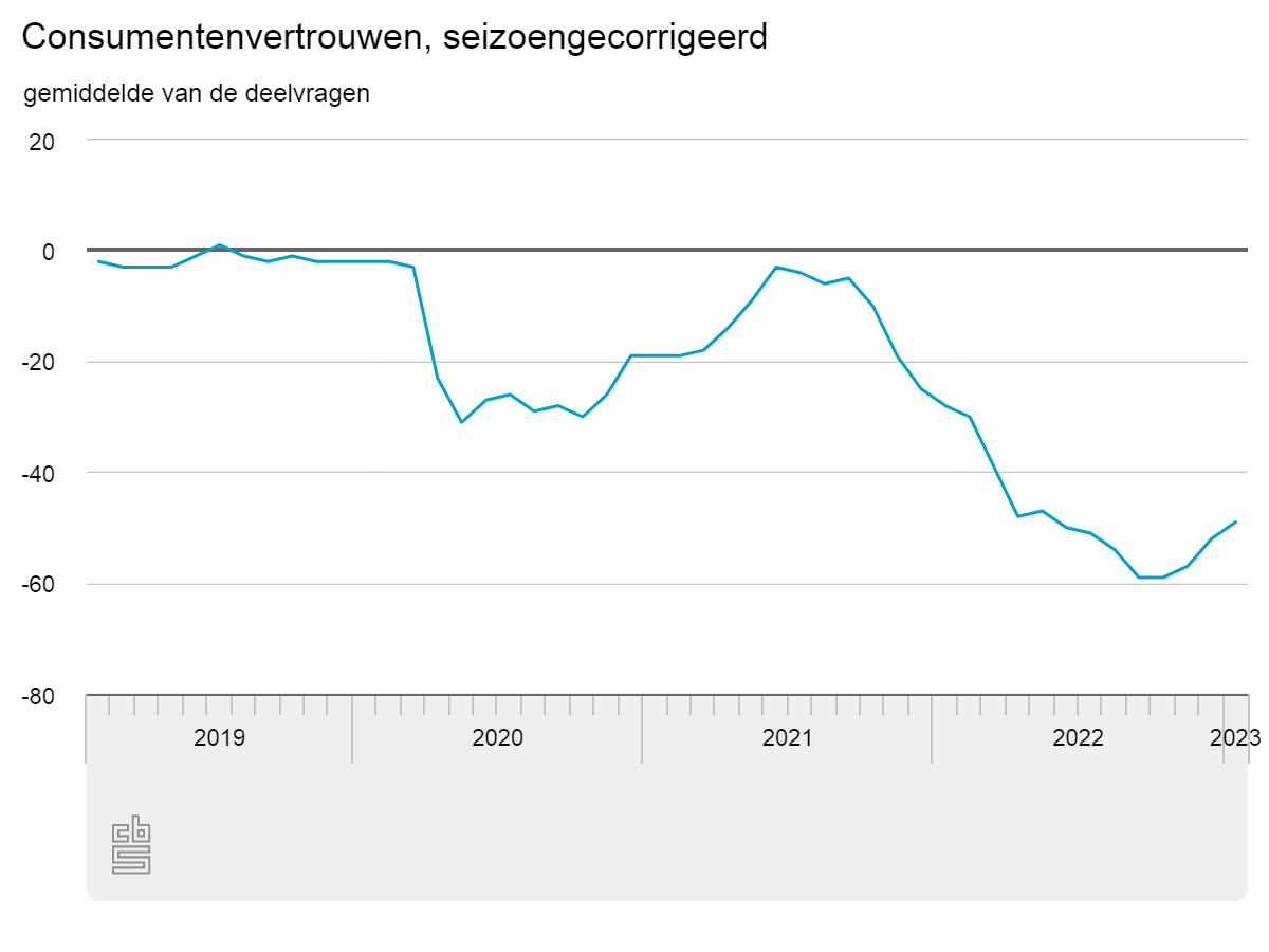 consumentenvertrouwen-se.png