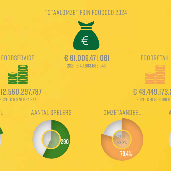 totaalomzet fsin food500 2024.png