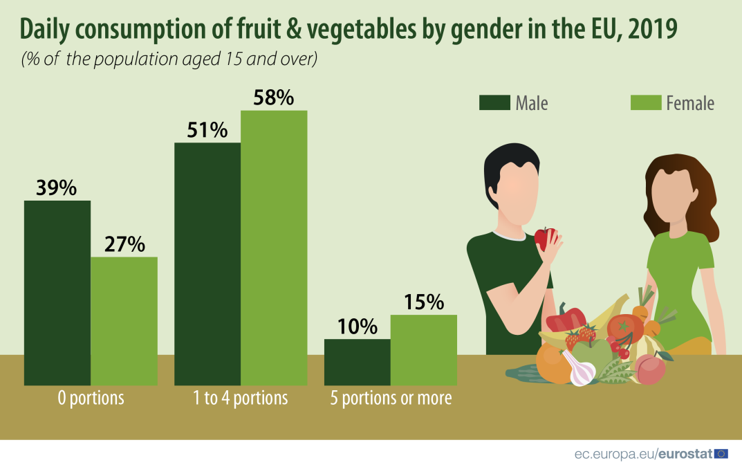 daily_consumption_of_fruit_et_vegetables_gender_2019